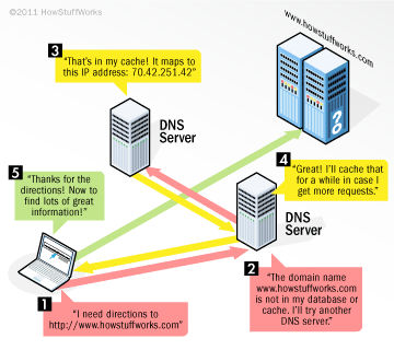 gambar DNS