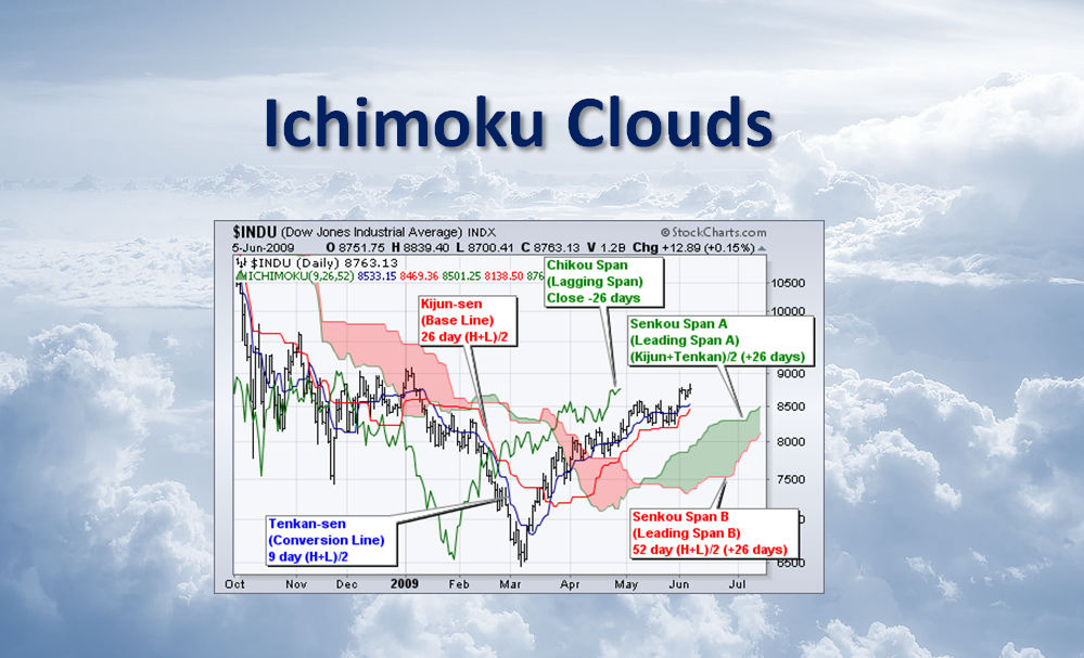 กลยุทธ์การเทรด Ichimoku Cloud | เคล็ดลับการเทรด ดีไหม จุดเข้า จุดออก