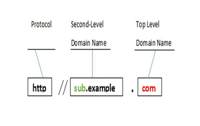 Domain, Subdomain dan Hosting